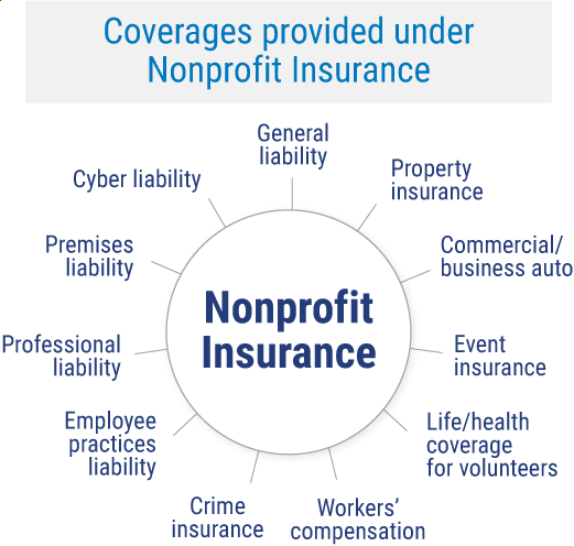 Insurance for Nonprofits: Coverage Tailored to Organizations